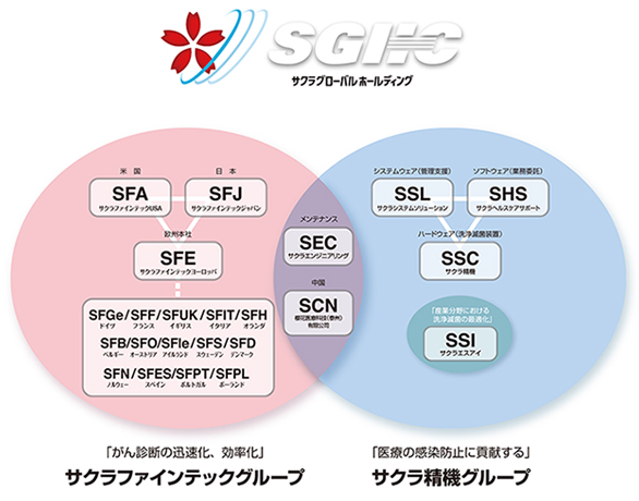 サクラグループの事業